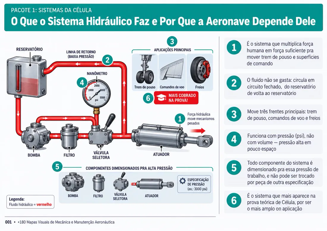 Mapa 001: O Que o Sistema Hidráulico Faz e Por Que a Aeronave Depende Dele