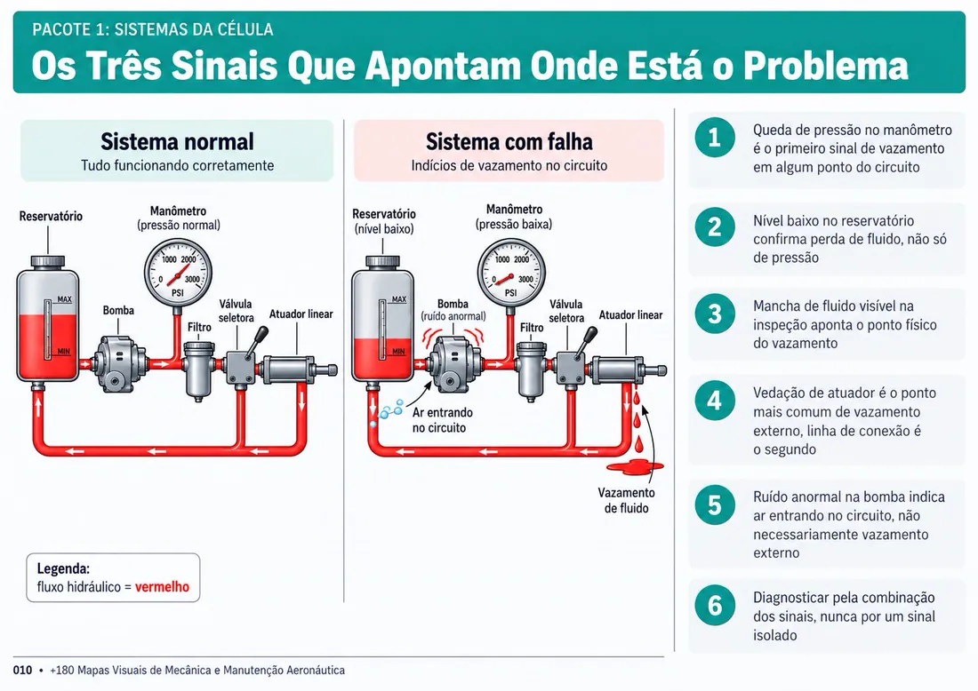 Mapa 010: Os Três Sinais Que Apontam Onde Está o Problema