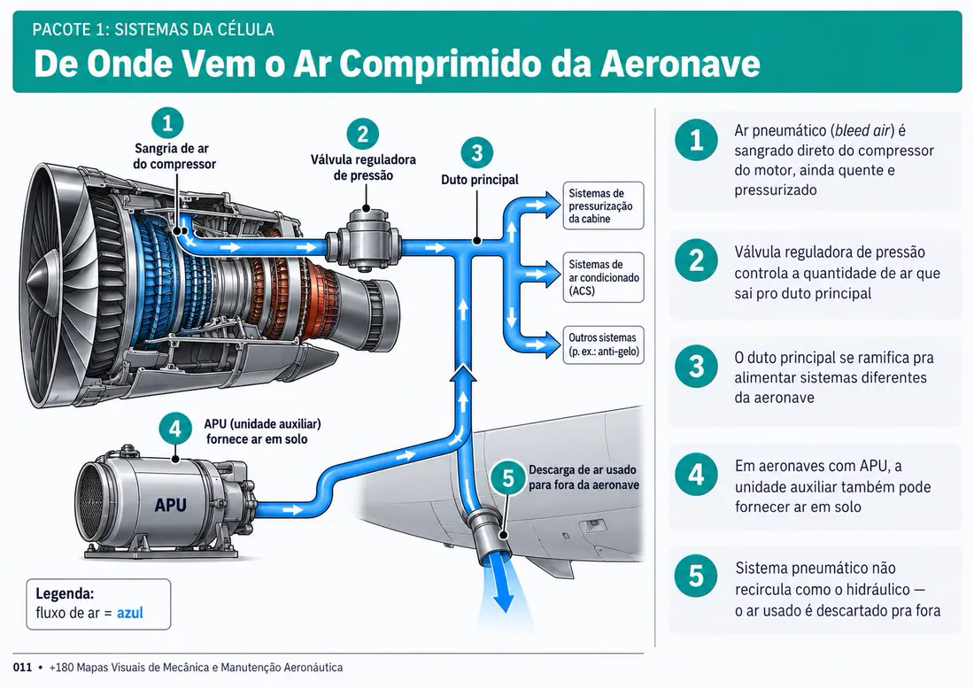 Mapa 011: De Onde Vem o Ar Comprimido da Aeronave