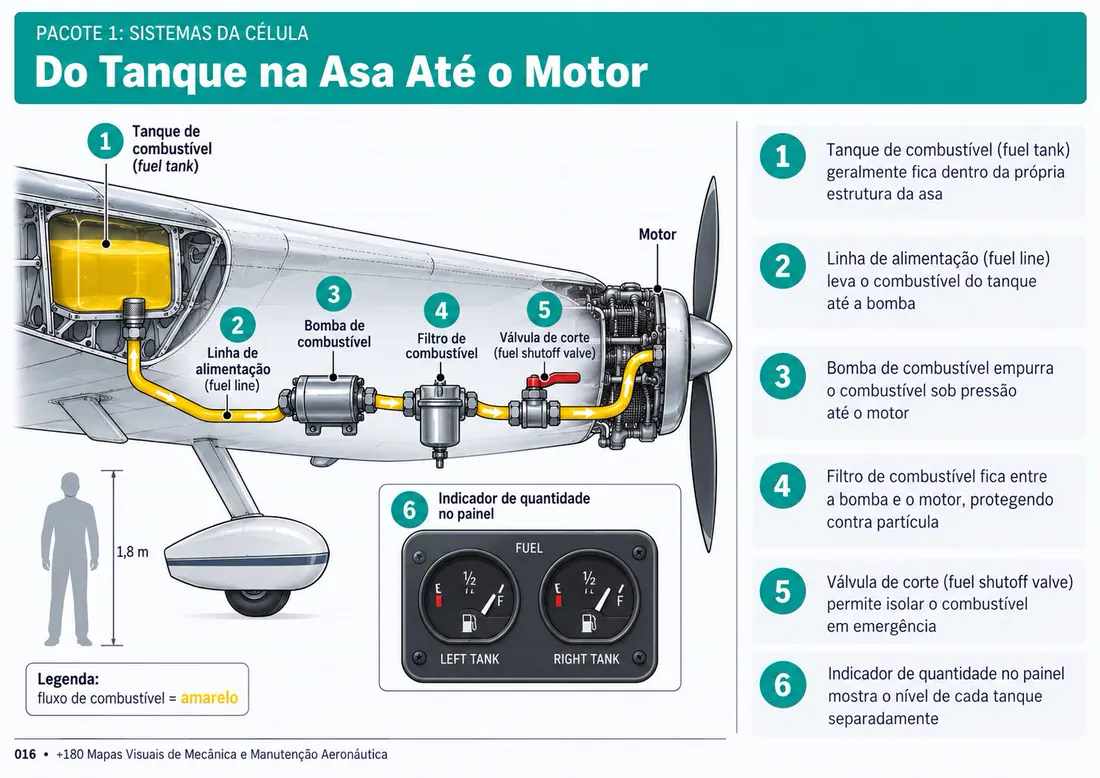 Mapa 016: Do Tanque na Asa Até o Motor