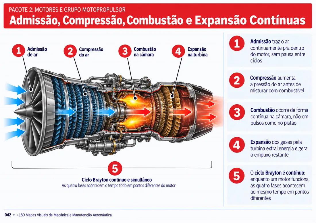 Mapa 042: Admissão, Compressão, Combustão e Expansão Contínuas