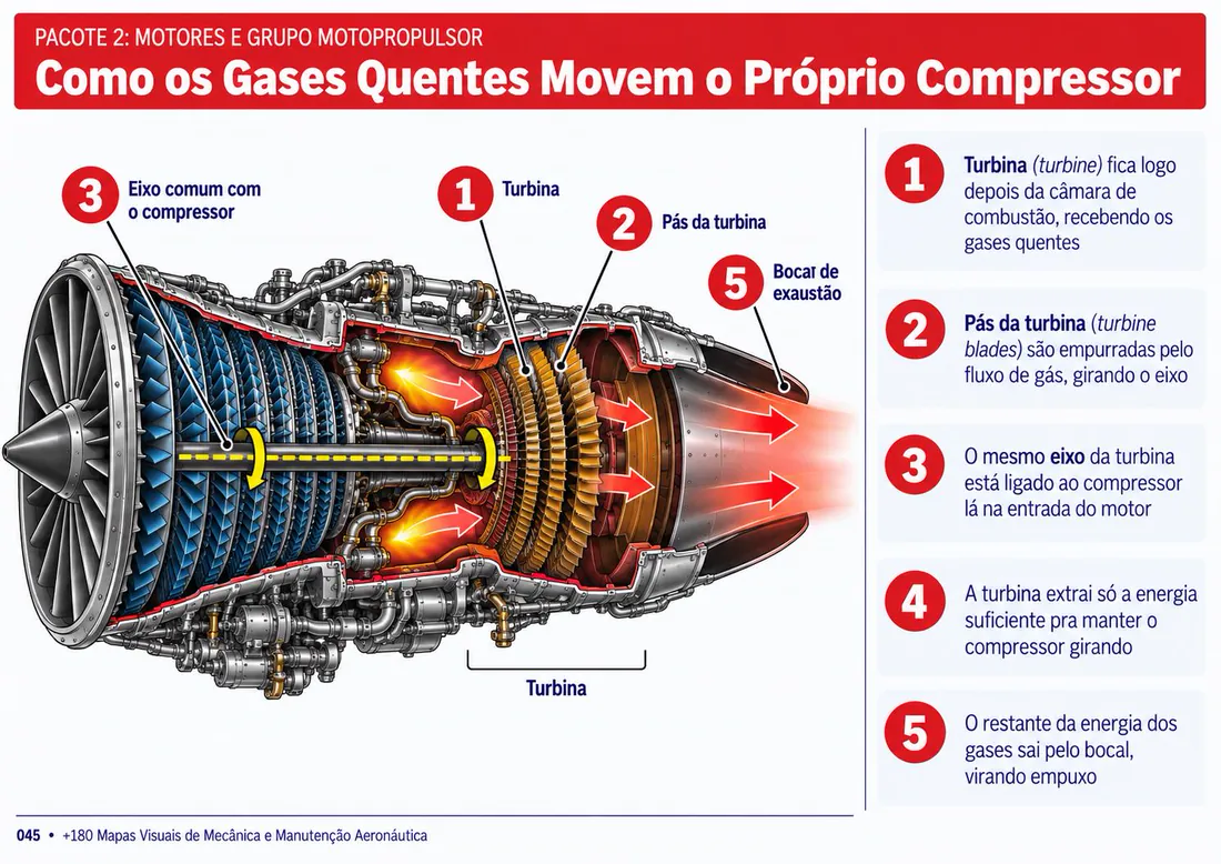 Mapa 045: Como os Gases Quentes Movem o Próprio Compressor