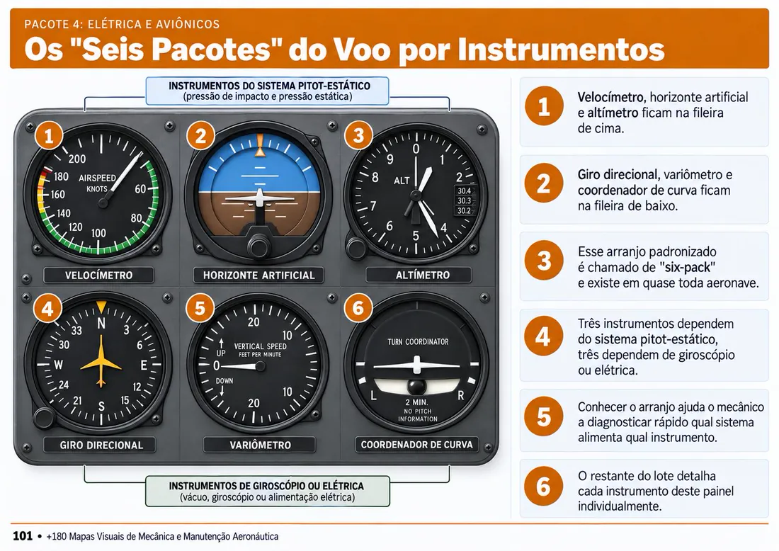 Mapa 101: Os "Seis Pacotes" do Voo por Instrumentos