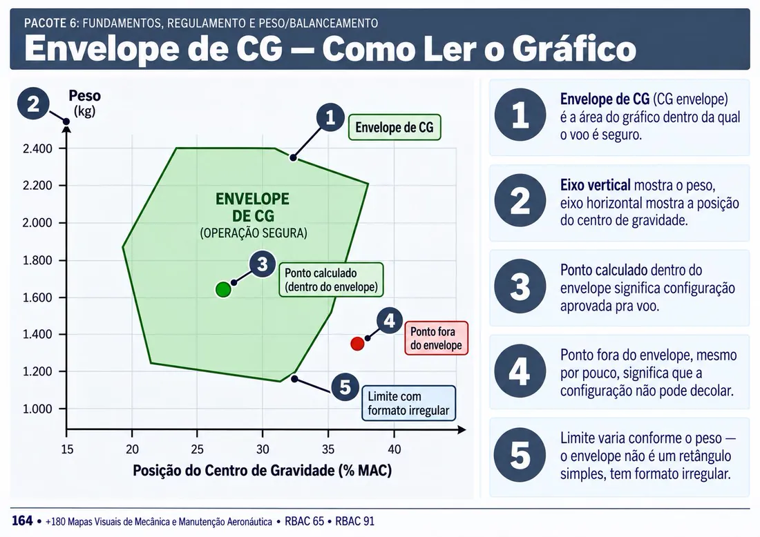Mapa 164: A Área Onde a Aeronave Pode Voar com Segurança