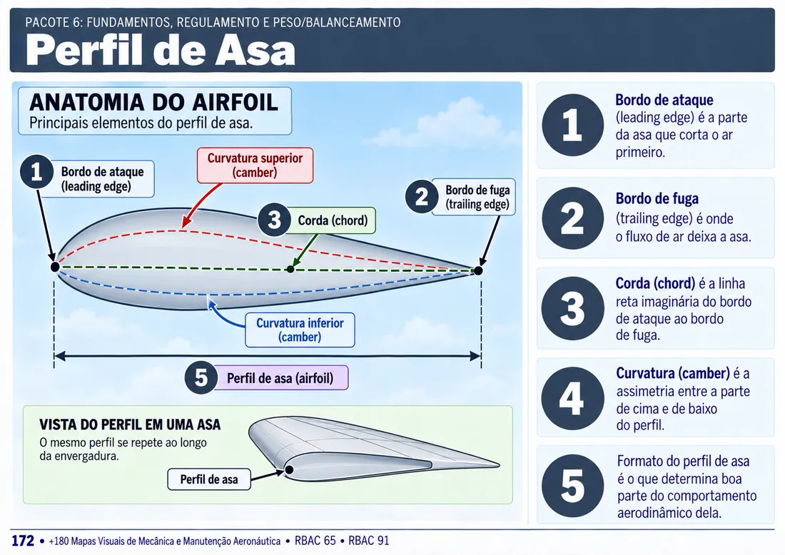 Mapa 172: Anatomia do Airfoil
